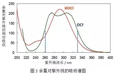 余氯對(duì)紫外線(xiàn)的吸收?qǐng)D