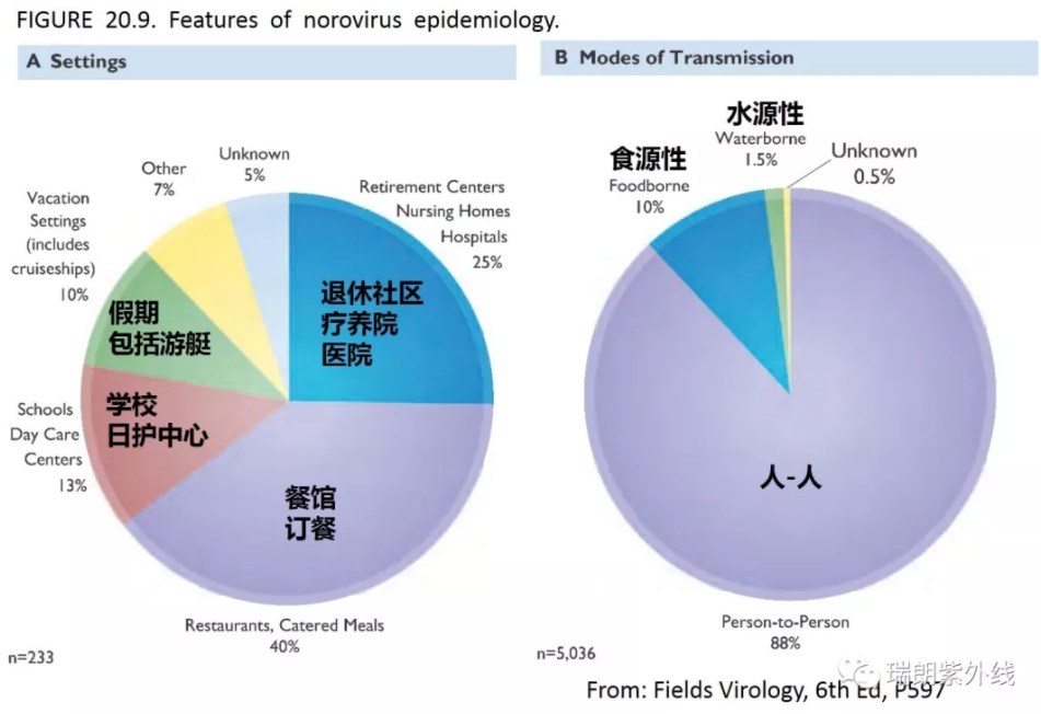 諾如病毒傳染途徑