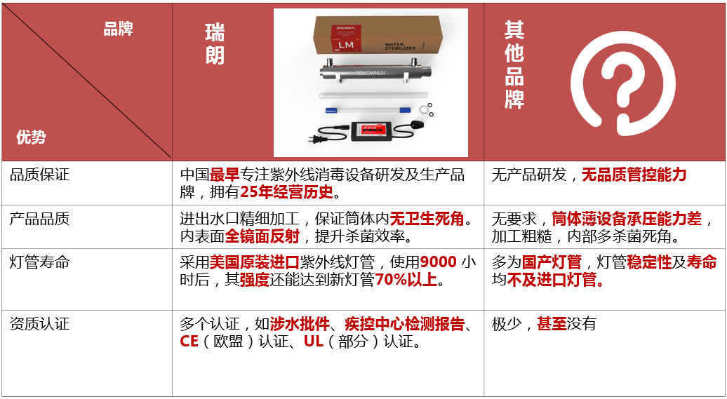 瑞朗紫外線殺菌器優(yōu)勢(shì)
